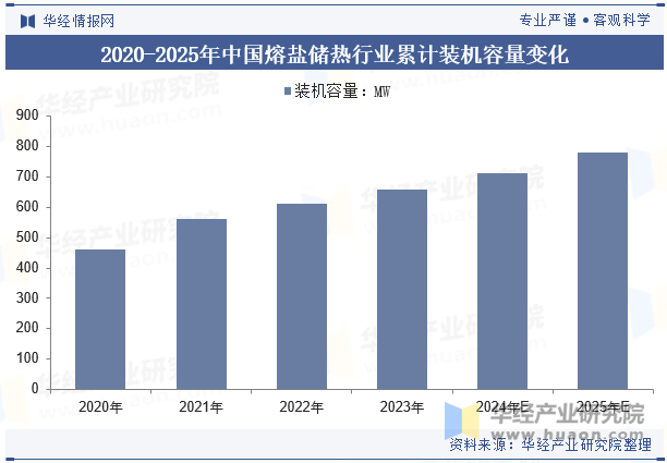 2020-2025年中国熔盐储热行业累计装机容量变化