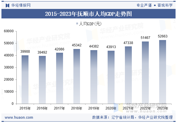 2015-2023年抚顺市人均GDP走势图