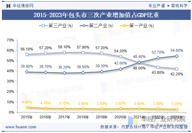 2015-2023年包头市三次产业增加值占GDP比重