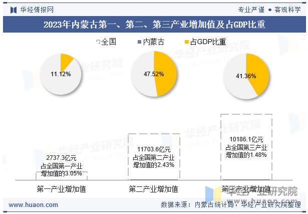 2023年内蒙古第一、第二、第三产业增加值及占GDP比重