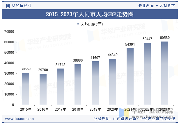 2015-2023年大同市人均GDP走势图