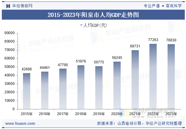 2015-2023年阳泉市人均GDP走势图