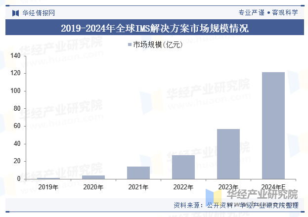 2019-2024年全球IMS解决方案市场规模情况