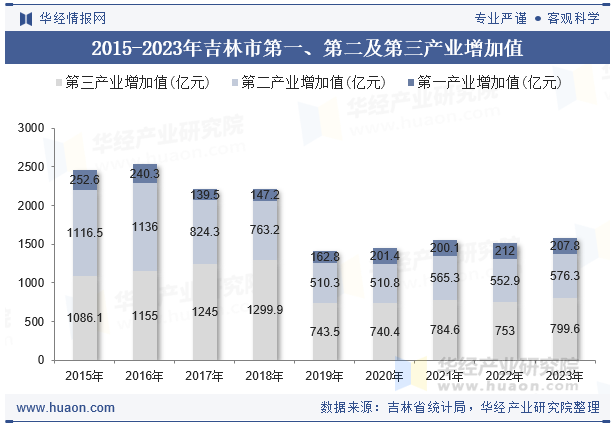 2015-2023年吉林市第一、第二及第三产业增加值