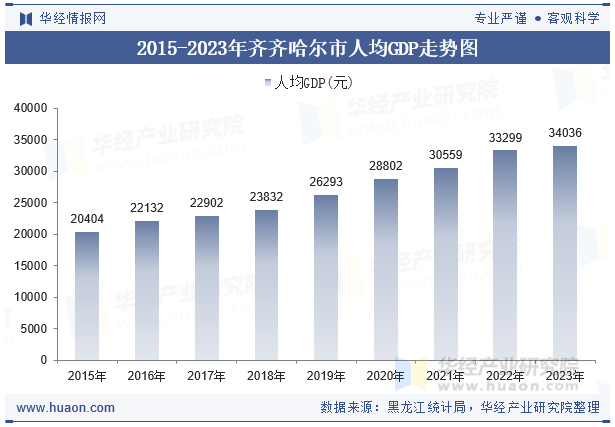 2015-2023年齐齐哈尔市人均GDP走势图