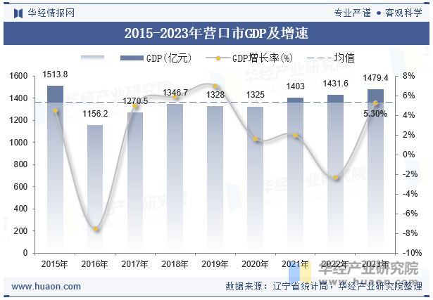 2015-2023年营口市GDP及增速