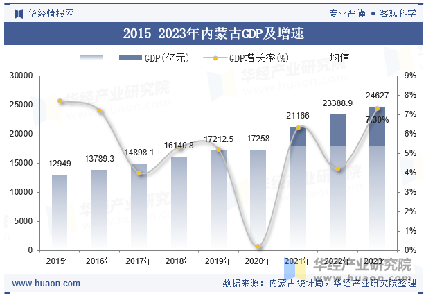 2015-2023年内蒙古GDP及增速