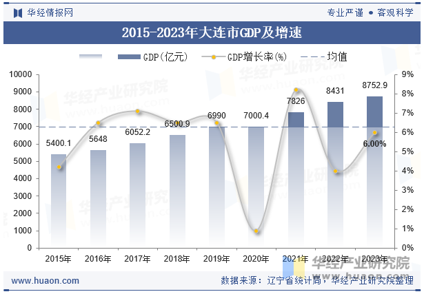 2015-2023年大连市GDP及增速