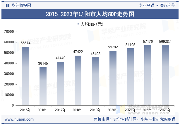 2015-2023年辽阳市人均GDP走势图