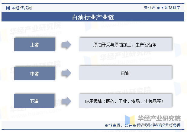 白油行业产业链