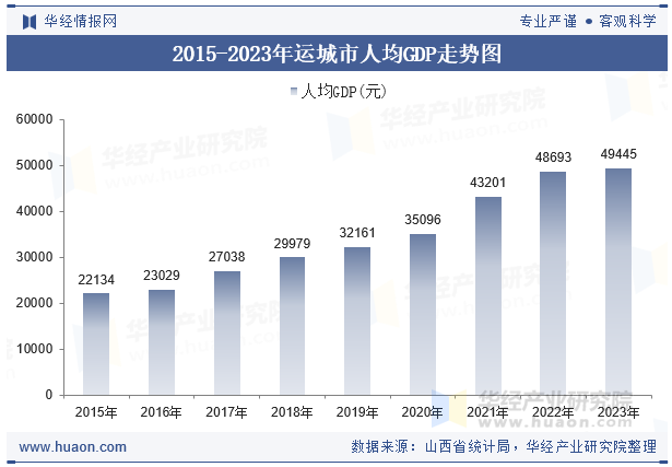 2015-2023年运城市人均GDP走势图