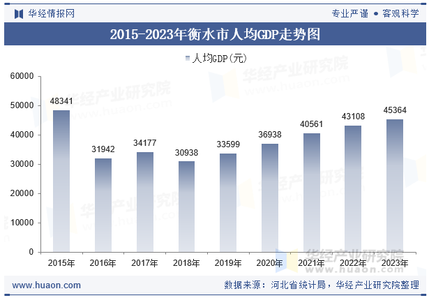 2015-2023年衡水市人均GDP走势图