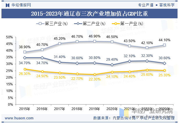 2015-2023年通辽市三次产业增加值占GDP比重