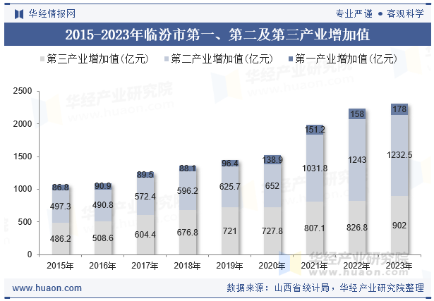 2015-2023年临汾市第一、第二及第三产业增加值