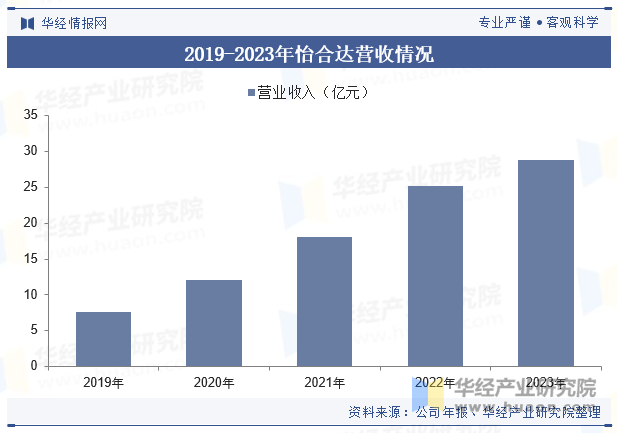 2019-2023年怡合达营收情况