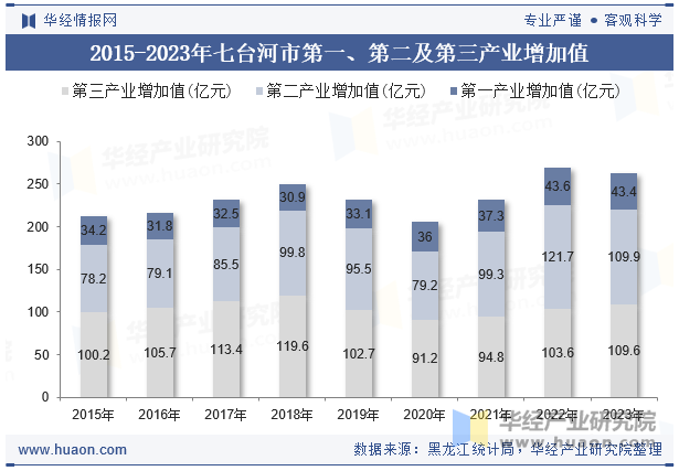 2015-2023年七台河市第一、第二及第三产业增加值