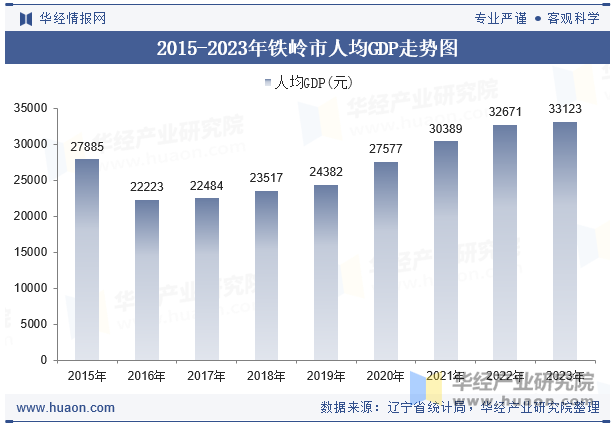 2015-2023年铁岭市人均GDP走势图