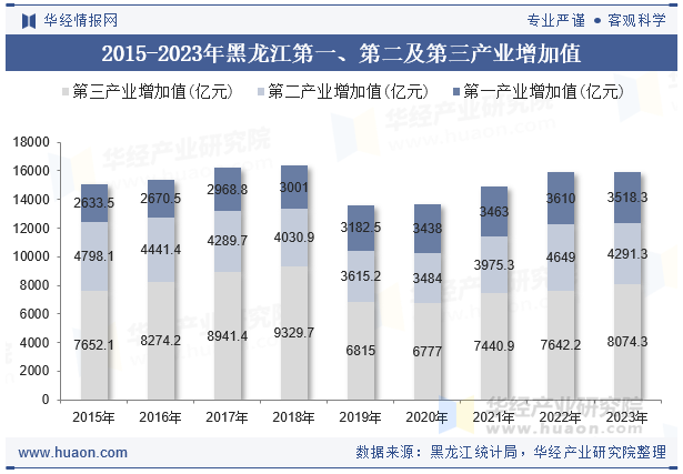 2015-2023年黑龙江第一、第二及第三产业增加值