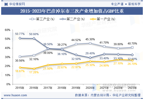 2015-2023年巴彦淖尔市三次产业增加值占GDP比重