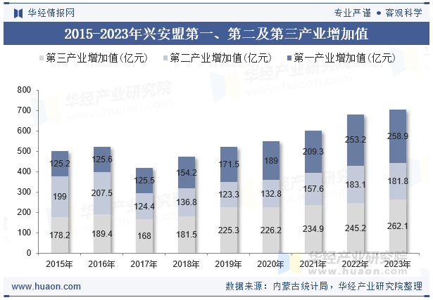 2015-2023年兴安盟第一、第二及第三产业增加值