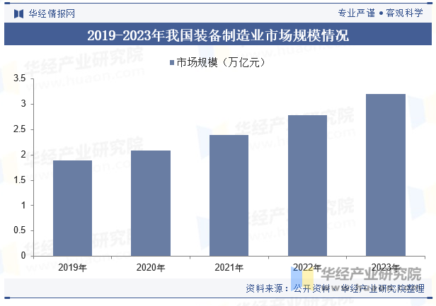 2019-2023年我国装备制造业市场规模情况