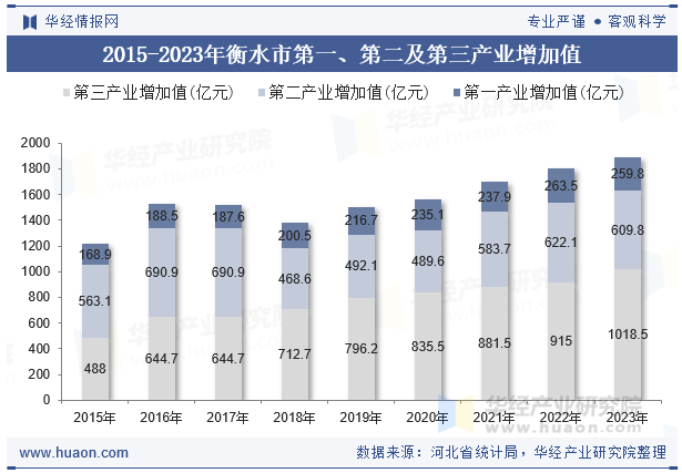 2015-2023年衡水市第一、第二及第三产业增加值