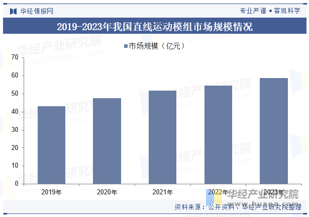 2019-2023年我国直线运动模组市场规模情况