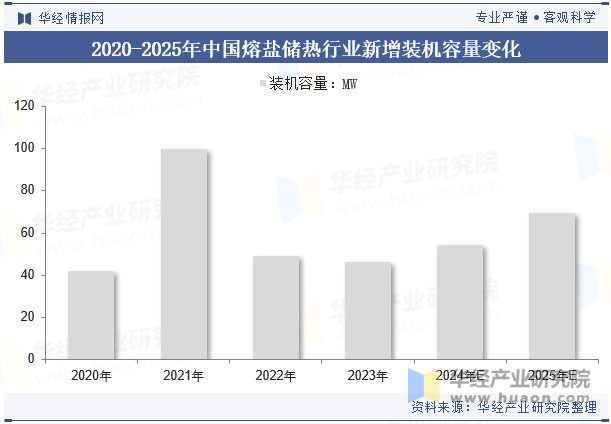 2020-2025年中国熔盐储热行业新增装机容量变化