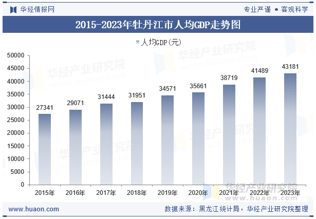 2015-2023年牡丹江市人均GDP走势图