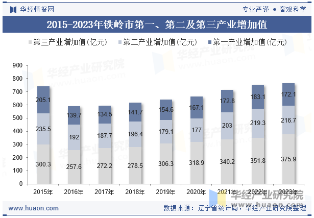 2015-2023年铁岭市第一、第二及第三产业增加值