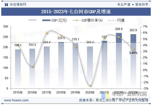 2015-2023年七台河市GDP及增速