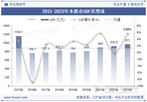 2015-2023年本溪市GDP及增速