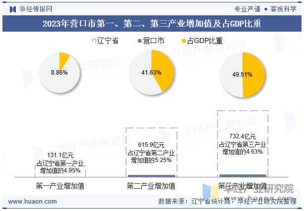 2023年营口市第一、第二、第三产业增加值及占GDP比重