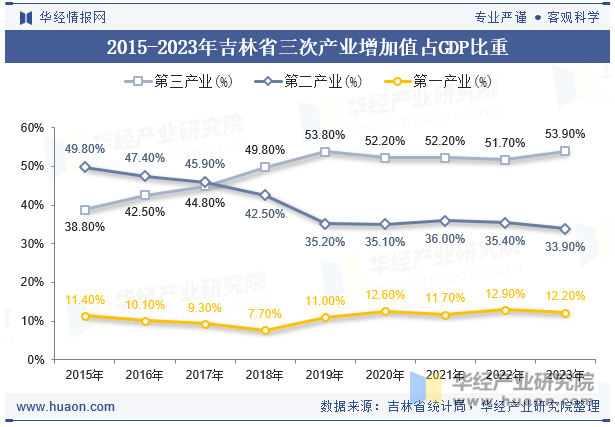 2015-2023年吉林省三次产业增加值占GDP比重