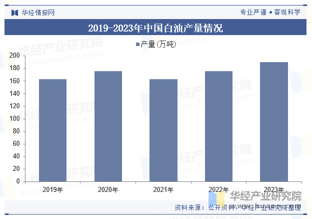 2019-2023年中国白油产量情况