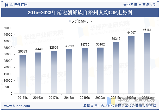 2015-2023年延边朝鲜族自治州人均GDP走势图