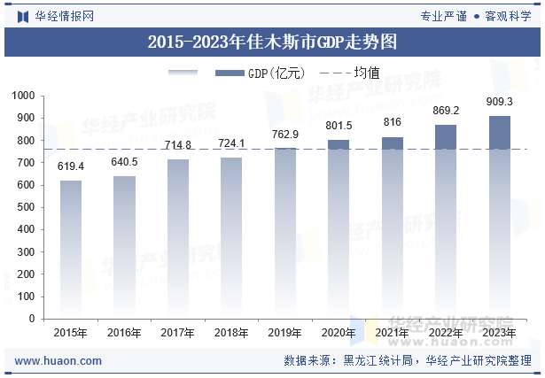 2015-2023年佳木斯市GDP走势图