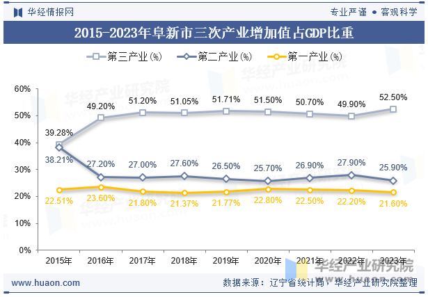 2015-2023年阜新市三次产业增加值占GDP比重