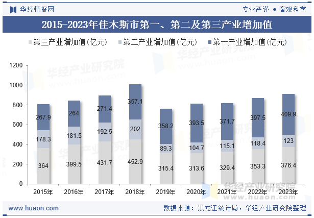 2015-2023年佳木斯市第一、第二及第三产业增加值