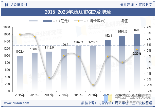 2015-2023年通辽市GDP及增速