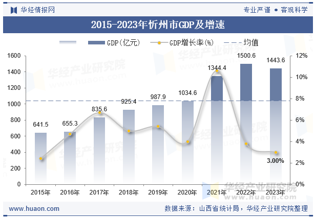 2015-2023年忻州市GDP及增速