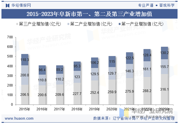 2015-2023年阜新市第一、第二及第三产业增加值