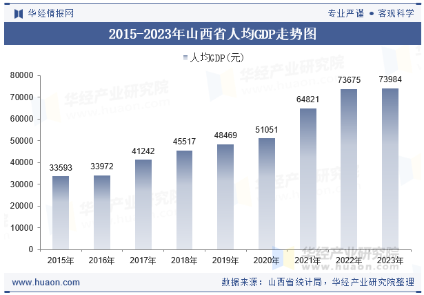 2015-2023年山西省人均GDP走势图