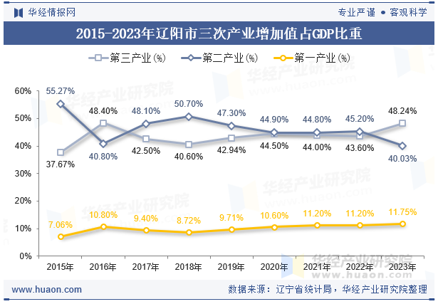 2015-2023年辽阳市三次产业增加值占GDP比重