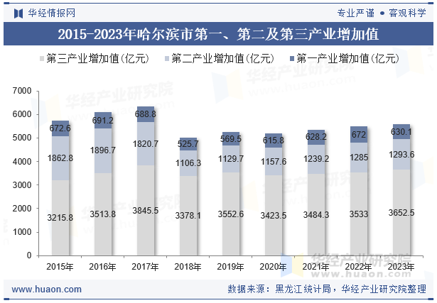 2015-2023年哈尔滨市第一、第二及第三产业增加值