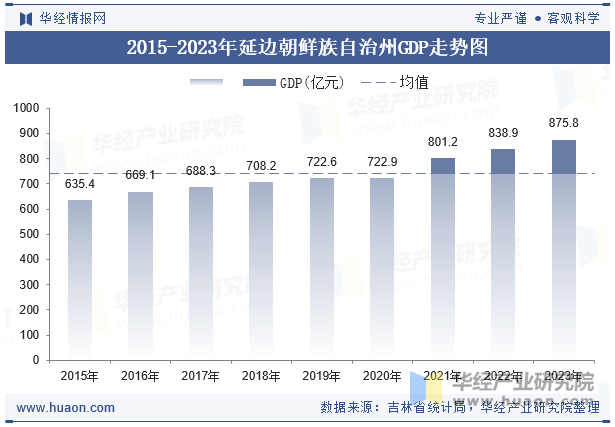 2015-2023年延边朝鲜族自治州GDP走势图