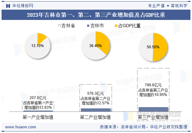 2023年吉林市第一、第二、第三产业增加值及占GDP比重