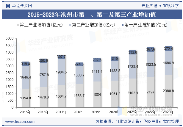 2015-2023年沧州市第一、第二及第三产业增加值