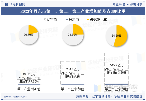 2023年丹东市第一、第二、第三产业增加值及占GDP比重