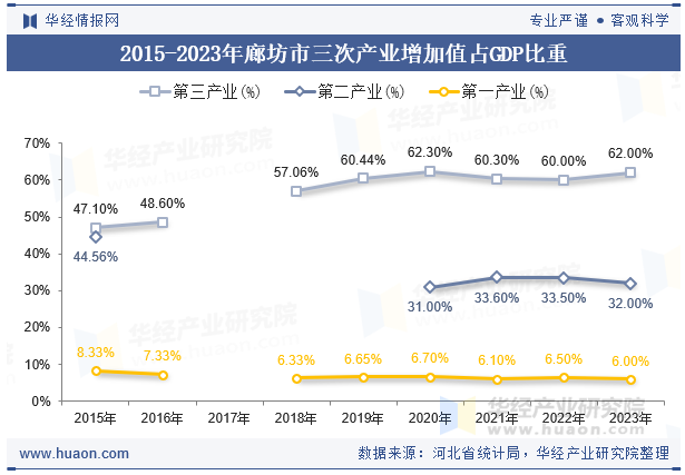 2015-2023年廊坊市三次产业增加值占GDP比重